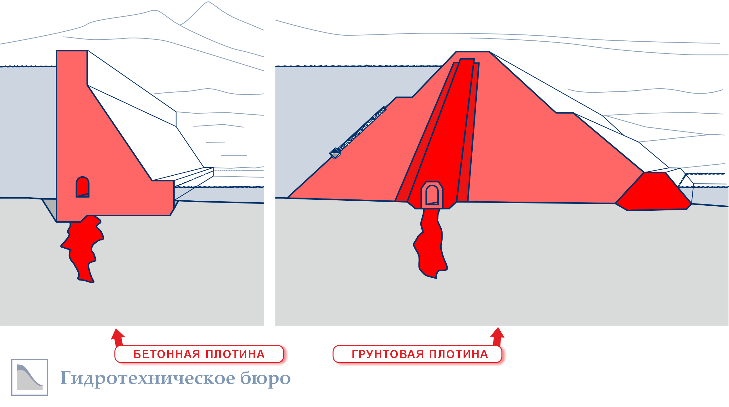 Внешний вид бетонной и грунтовой плотин